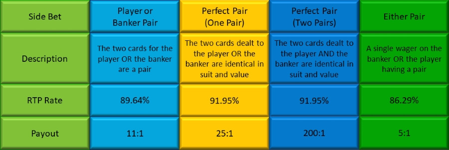 The Side Bet Options in Speed Baccarat