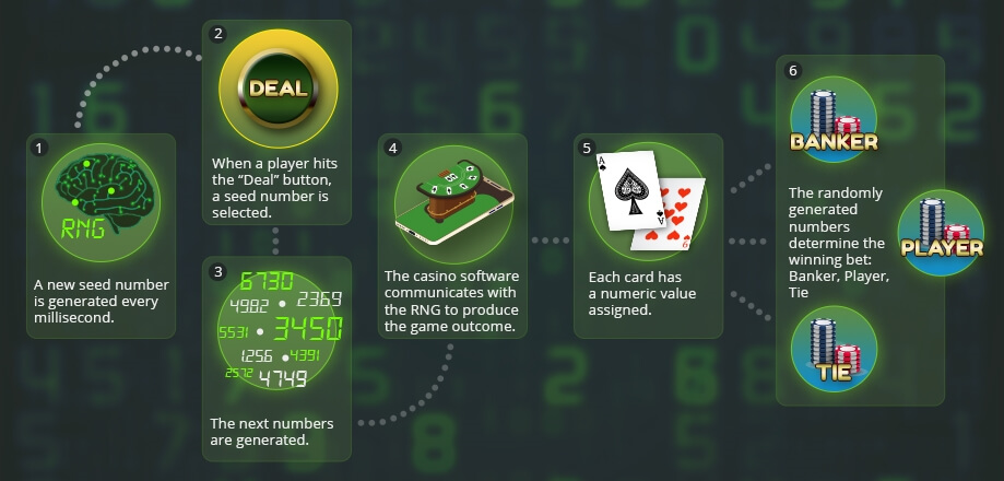 Online Casino RNG - Infographic