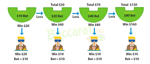 Place Betting Methods